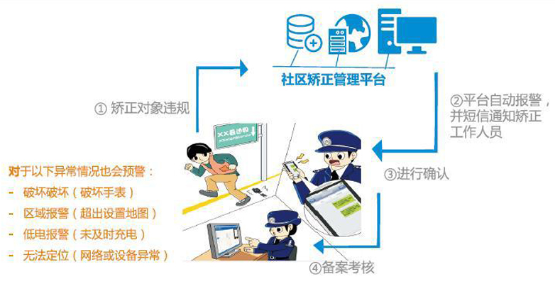 矫正管理系统报警应用