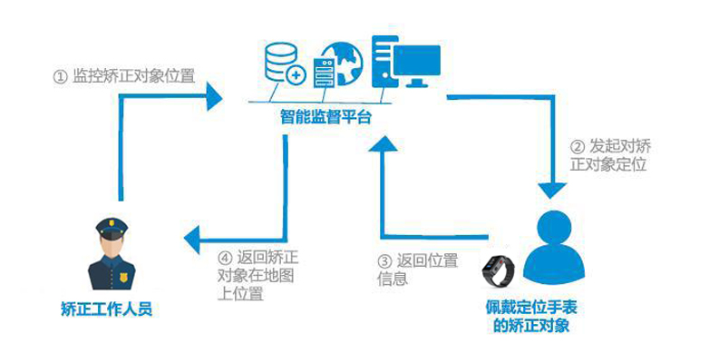 矫正管理系统区域监控